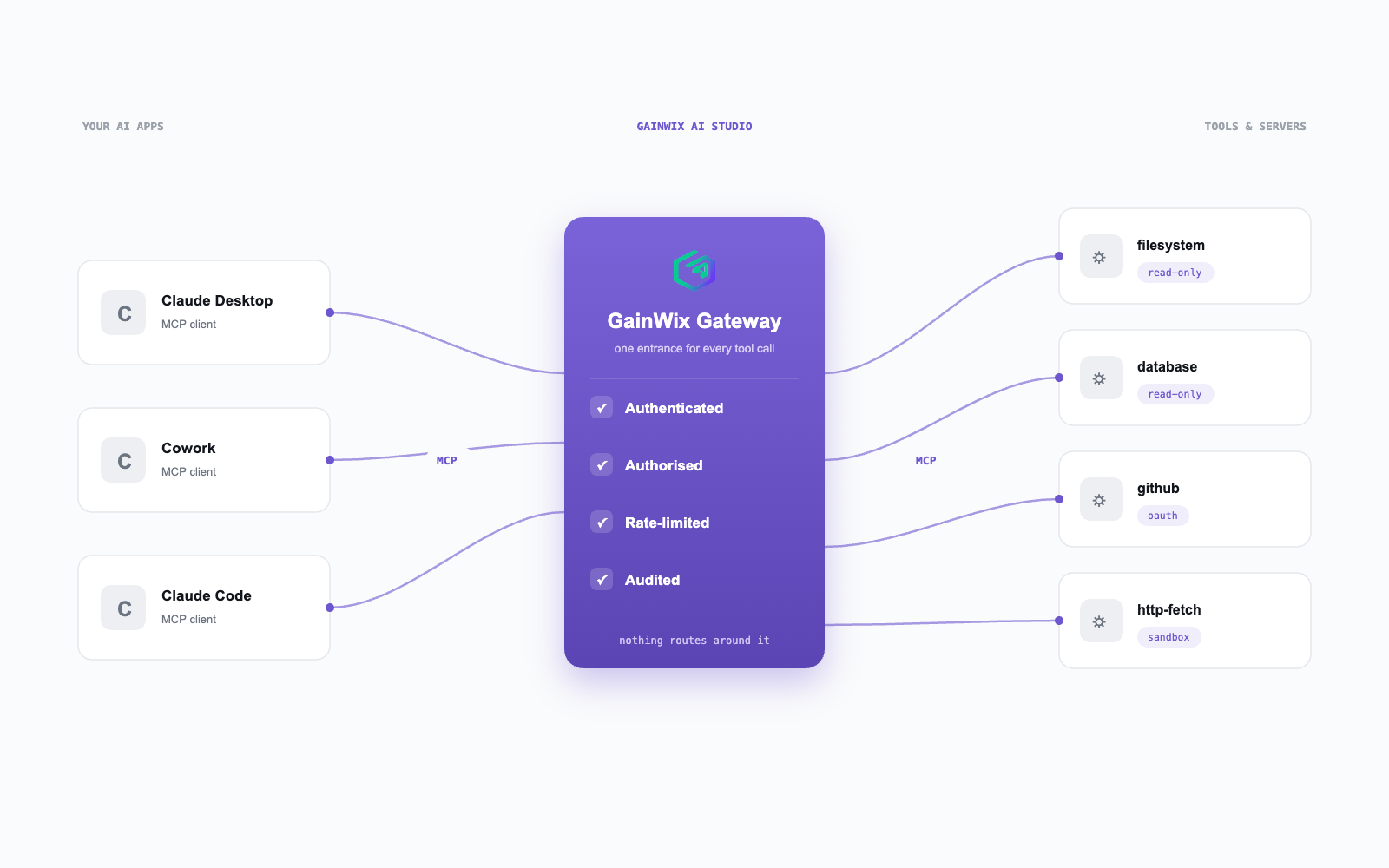 Gateway view — connected clients, servers, policy status. Real numbers only.